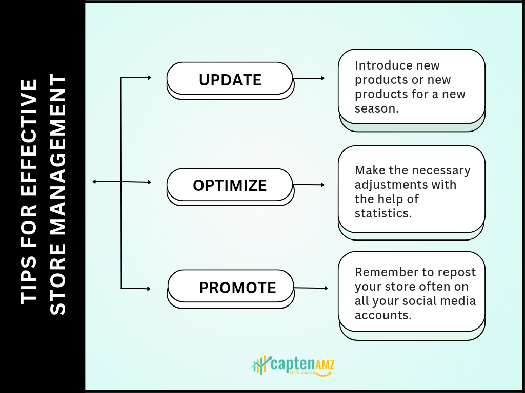 Amazon Store Setup Management