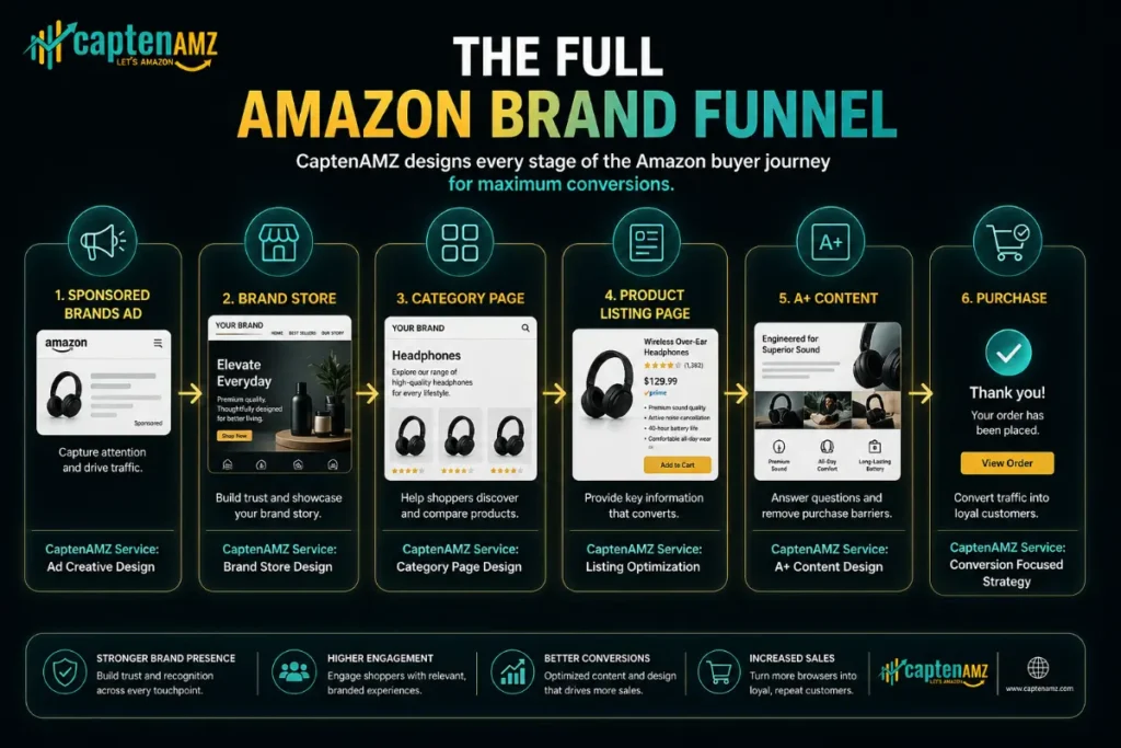 CaptenAMZ designs every stage of the Amazon buyer journey 