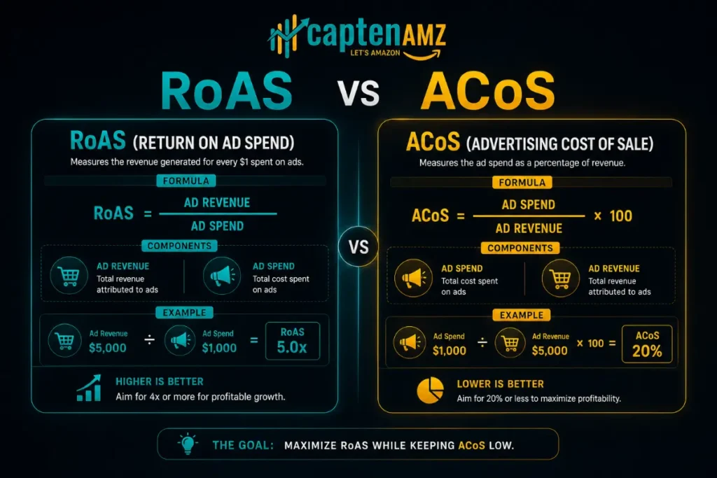 Good RoAS for Amazon PPC