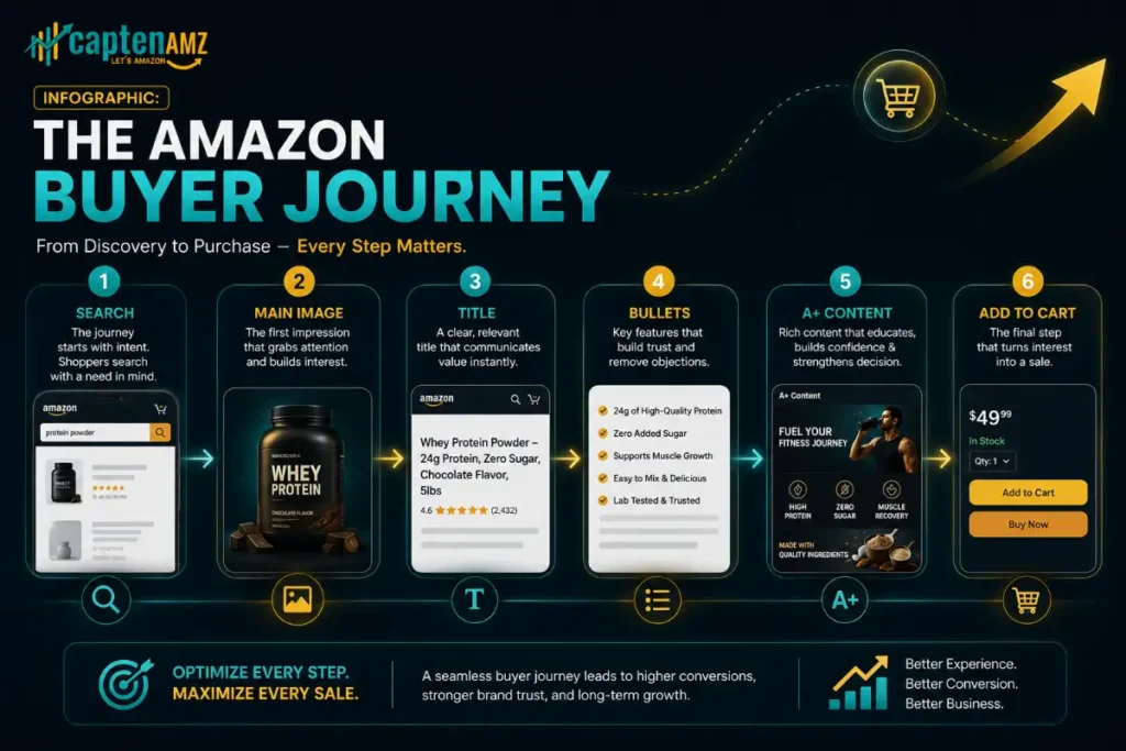 Amazon A+ Content Optimization to Boost Sales