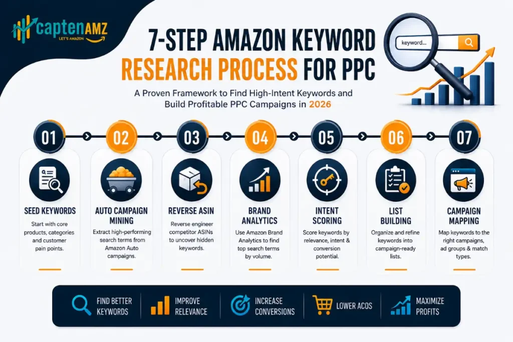amazon keyword research for ppc