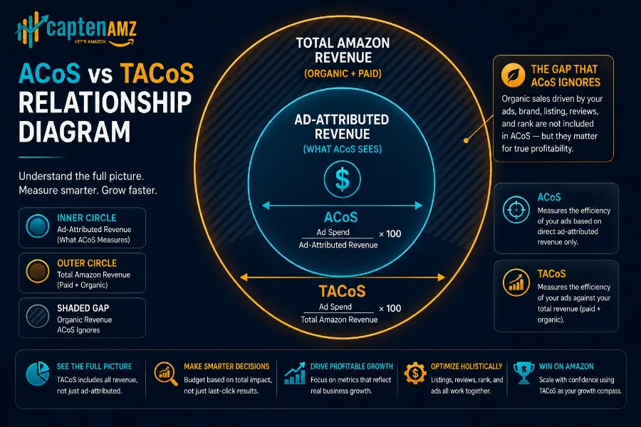 Amazon TACoS vs ACoS