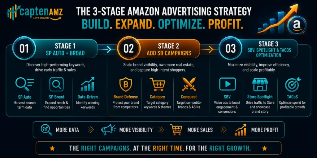 amazon-ppc-sp-vs-sb-launch-sequence-framework-captenamz