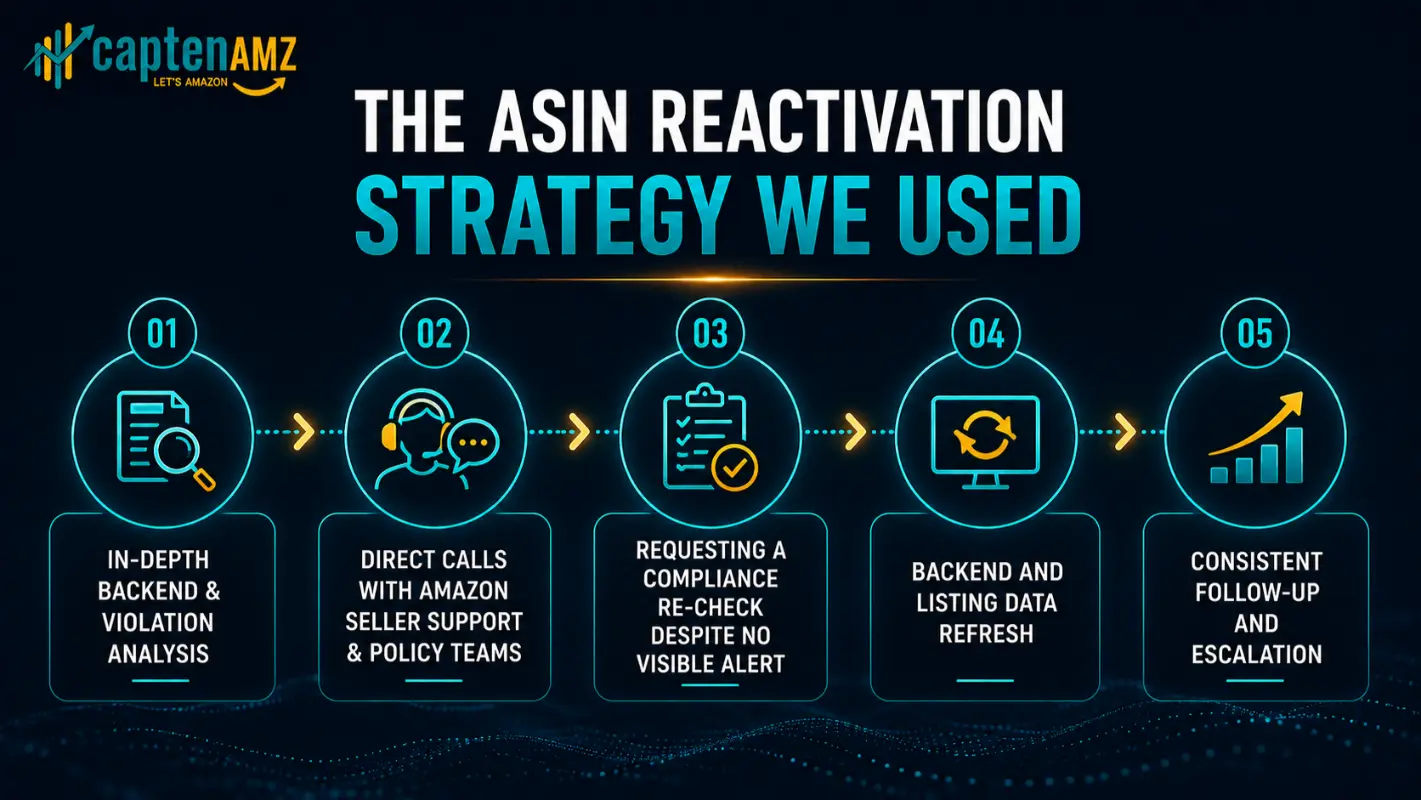Amazon ASIN reactivation