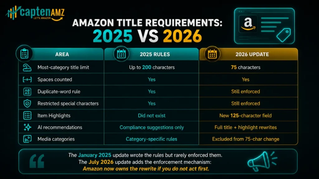 Amazon Title Requirements 2025 vs 2026