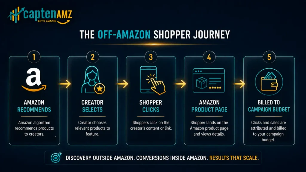 Sponsored Products Off-Amazon Creator Placements